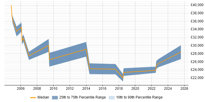 Salary distribution trend for jobs in Sheffield citing Network+ Certification
