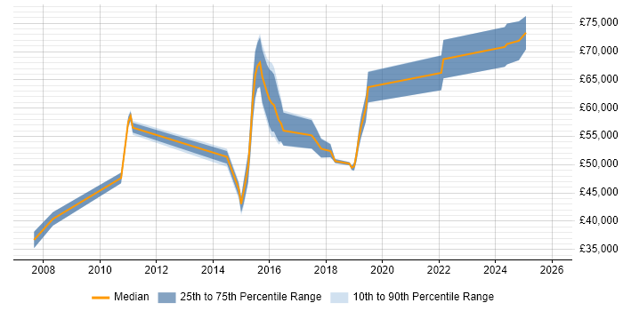Salary distribution trend for jobs in Sheffield citing Network Architecture