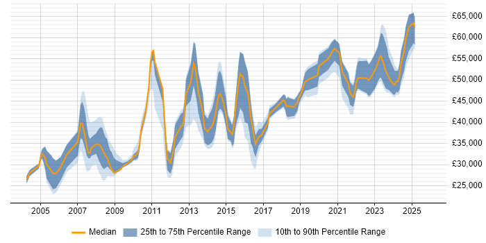 Salary distribution trend for Network Engineer job vacancies in Sheffield