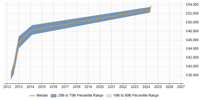 Salary distribution trend for Network Infrastructure Manager job vacancies in Sheffield