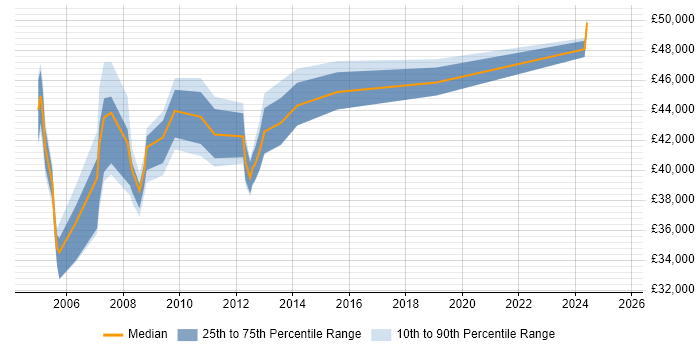 Salary distribution trend for Network Manager job vacancies in Sheffield Salary distribution trend for Network Manager job vacancies in Sheffield