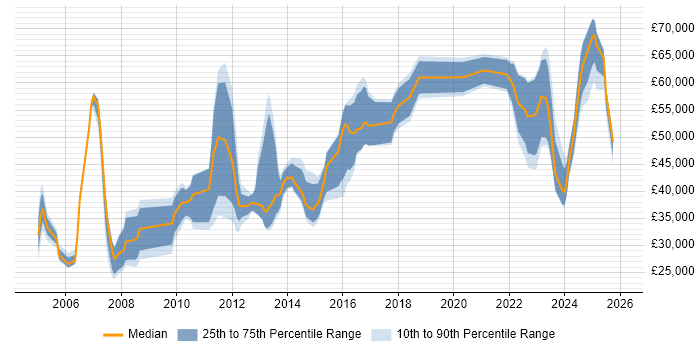 Salary distribution trend for jobs in Sheffield citing Network Security