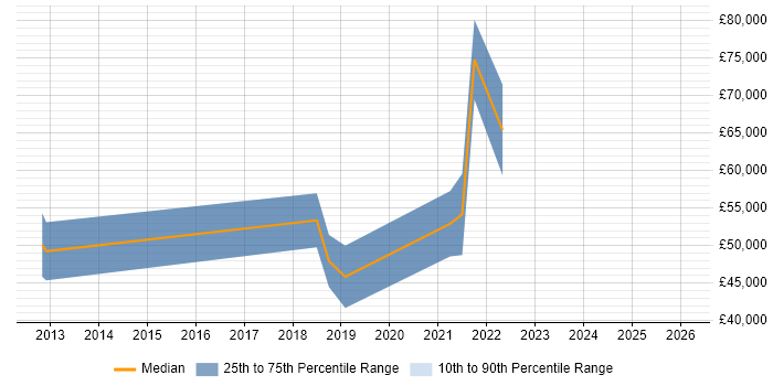 Salary distribution trend for jobs in Sheffield citing Neural Network