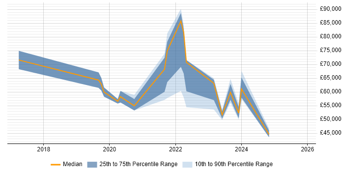 Salary distribution trend for jobs in Sheffield citing NIST