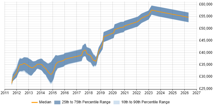 Salary distribution trend for jobs in Sheffield citing Non-Functional Testing