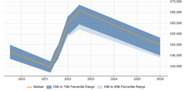 Salary distribution trend for jobs in Sheffield citing NumPy
