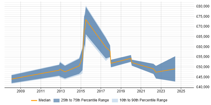 Salary distribution trend for jobs in Sheffield citing OLTP Salary distribution trend for jobs in Sheffield citing OLTP