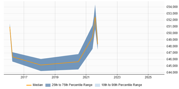 Salary distribution trend for jobs in Sheffield citing OneDrive Salary distribution trend for jobs in Sheffield citing OneDrive