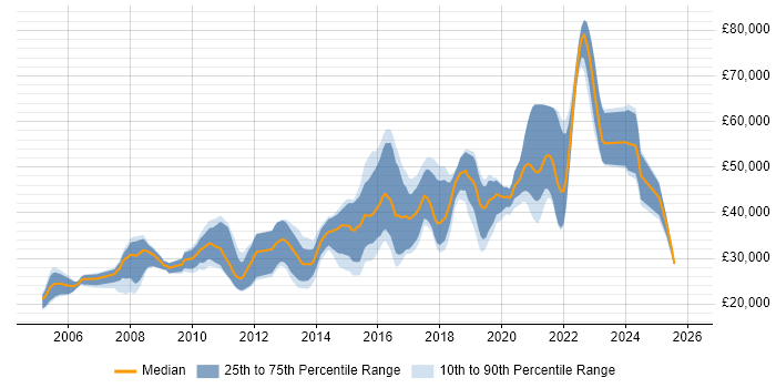 Salary distribution trend for jobs in Sheffield citing OOP