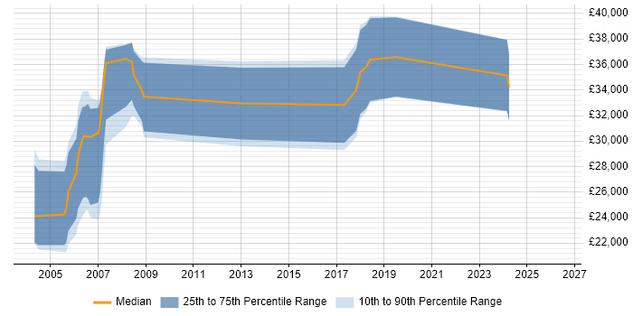 Salary distribution trend for jobs in Sheffield citing OpenGL
