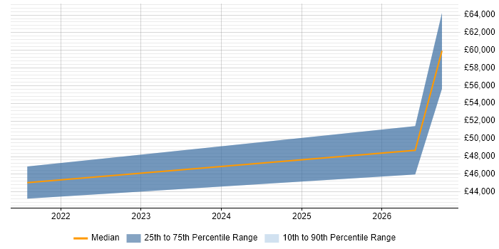 Salary distribution trend for jobs in Sheffield citing Operational Resilience