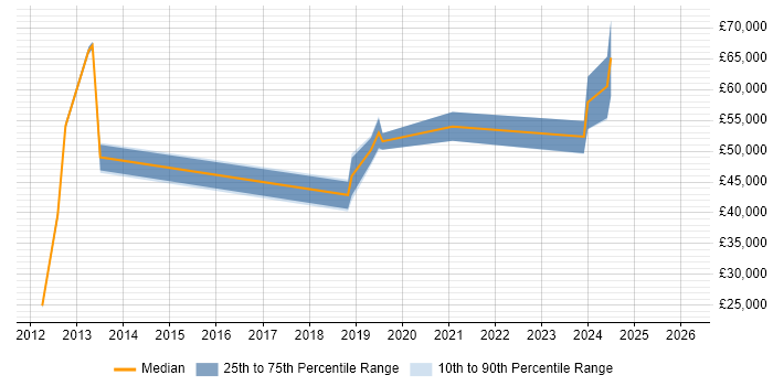 Salary distribution trend for jobs in Sheffield citing Operational Stability
