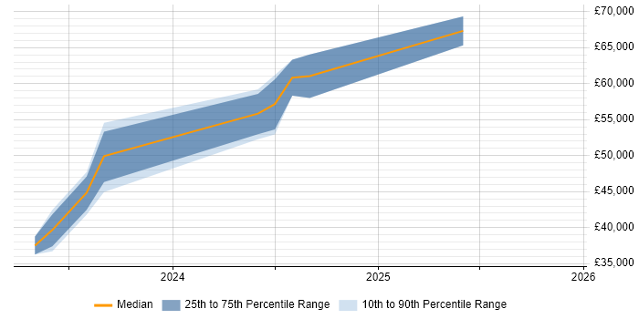 Salary distribution trend for jobs in Sheffield citing Operational Technology
