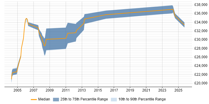 Salary distribution trend for Operations Analyst job vacancies in Sheffield