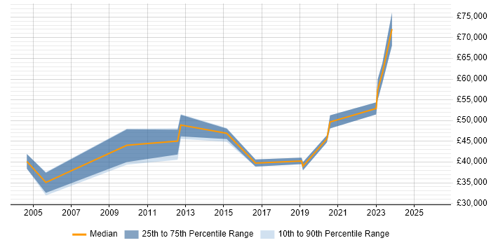 Salary distribution trend for jobs in Sheffield citing Operations Management