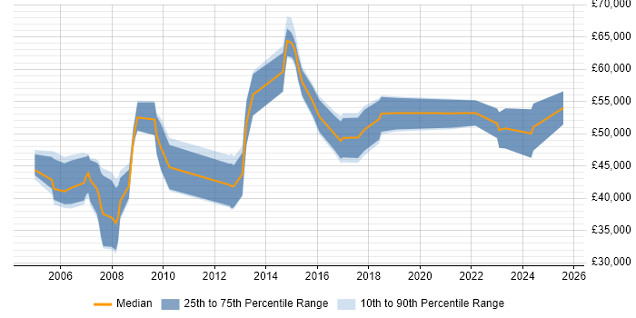 Salary distribution trend for Operations Manager job vacancies in Sheffield