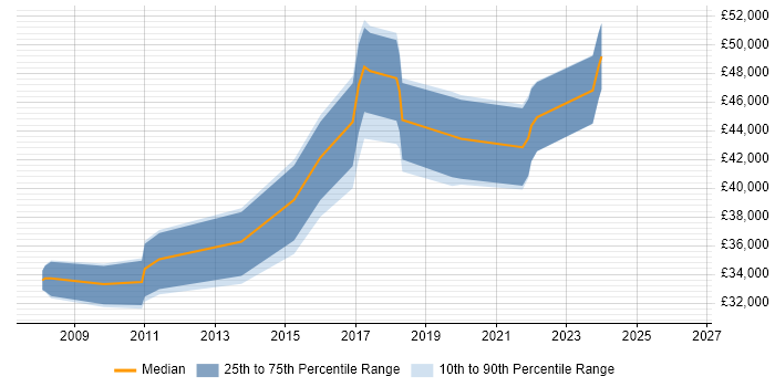 Salary distribution trend for jobs in Sheffield citing Oracle APEX