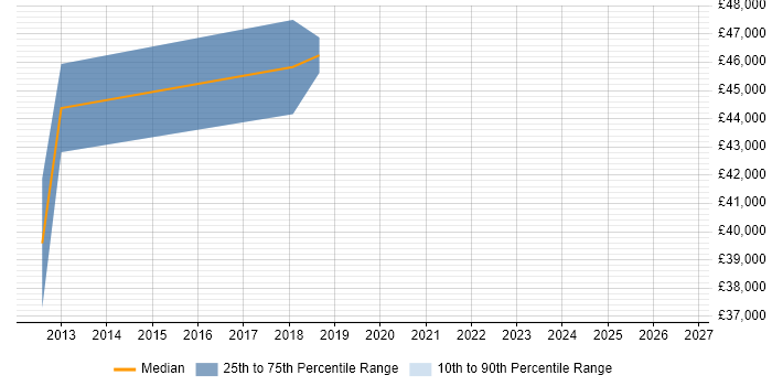 Salary distribution trend for jobs in Sheffield citing Oracle BI Publisher