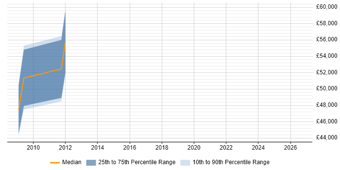 Salary distribution trend for jobs in Sheffield citing Oracle Cash Management