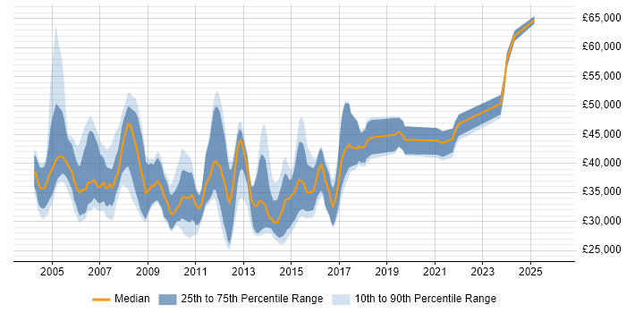 Salary distribution trend for jobs in Sheffield citing Oracle Database