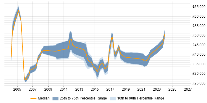 Salary distribution trend for jobs in Sheffield citing Oracle Forms