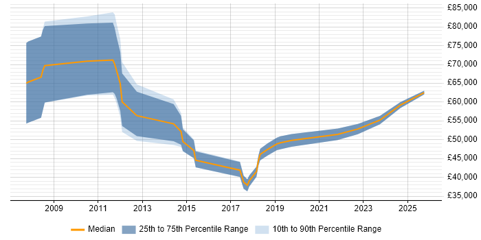 Salary distribution trend for jobs in Sheffield citing Oracle Fusion Salary distribution trend for jobs in Sheffield citing Oracle Fusion