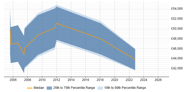 Salary distribution trend for jobs in Sheffield citing Oracle Payables