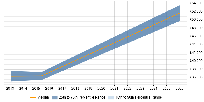 Salary distribution trend for jobs in Sheffield citing P3O