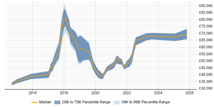 Salary distribution trend for jobs in Sheffield citing PaaS