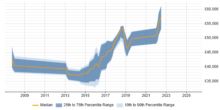 Salary distribution trend for jobs in Sheffield citing Pair Programming