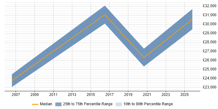 Salary distribution trend for jobs in Sheffield citing Password Management