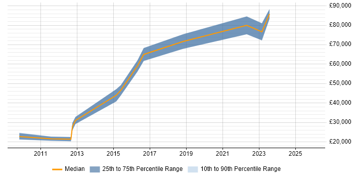 Salary distribution trend for Penetration Tester job vacancies in Sheffield
