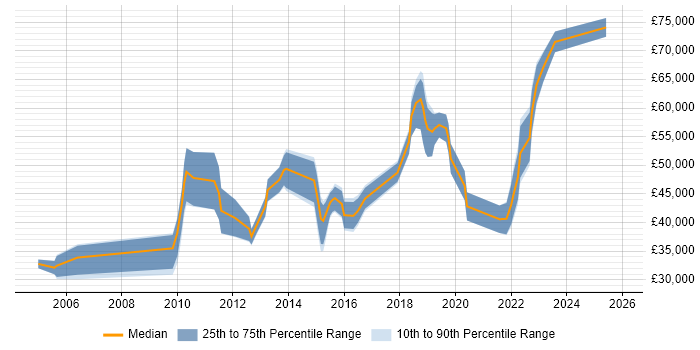 Salary distribution trend for jobs in Sheffield citing Penetration Testing