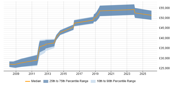 Salary distribution trend for Performance Analyst job vacancies in Sheffield