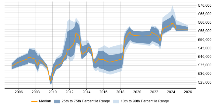 Salary distribution trend for jobs in Sheffield citing Performance Management