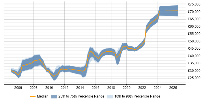 Salary distribution trend for jobs in Sheffield citing Performance Testing