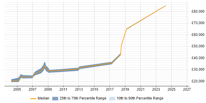 Salary distribution trend for Perl Developer job vacancies in Sheffield