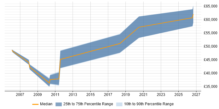 Salary distribution trend for jobs in Sheffield citing Personalization