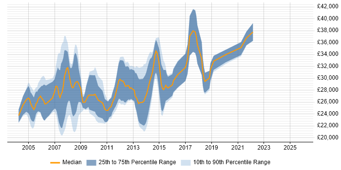 Salary distribution trend for PHP Web Developer job vacancies in Sheffield