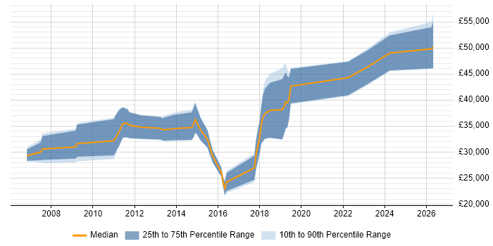 Salary distribution trend for jobs in Sheffield citing Physics