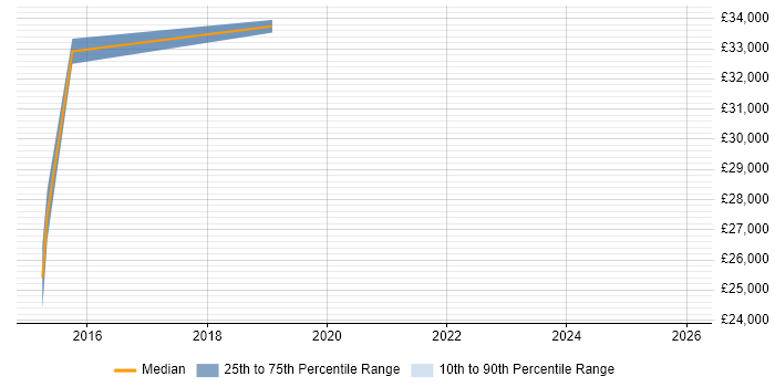 Salary distribution trend for jobs in Sheffield citing Planview