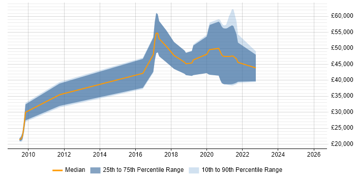 Salary distribution trend for Platform Engineer job vacancies in Sheffield