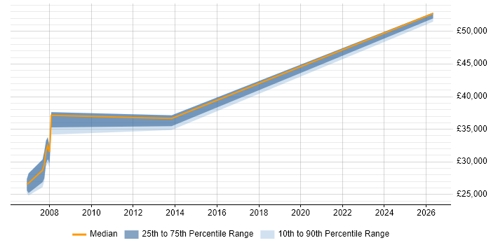 Salary distribution trend for PLC Engineer job vacancies in Sheffield