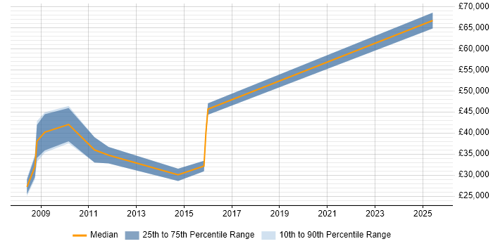 Salary distribution trend for jobs in Sheffield citing PLM