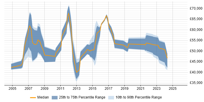 Salary distribution trend for jobs in Sheffield citing PMI Certification