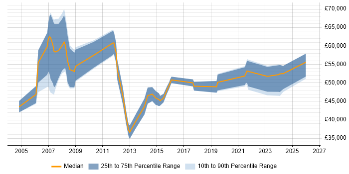 Salary distribution trend for jobs in Sheffield citing PMI