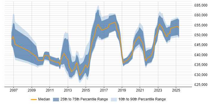 Salary distribution trend for jobs in Sheffield citing PMO