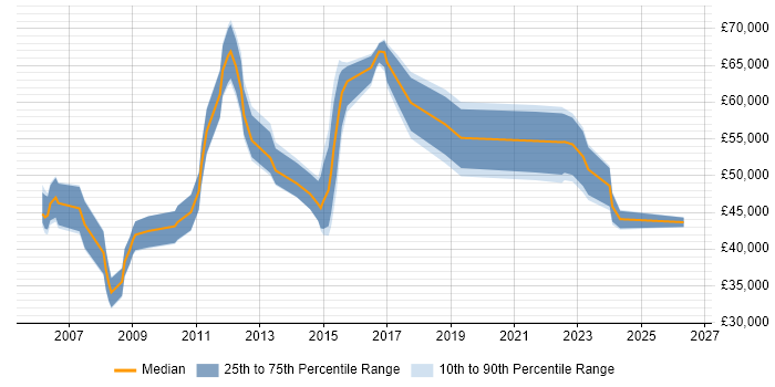 Salary distribution trend for jobs in Sheffield citing PMP