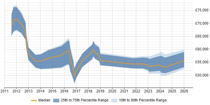 Salary distribution trend for jobs in Sheffield citing Portfolio Management