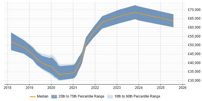 Salary distribution trend for jobs in Sheffield citing Postman